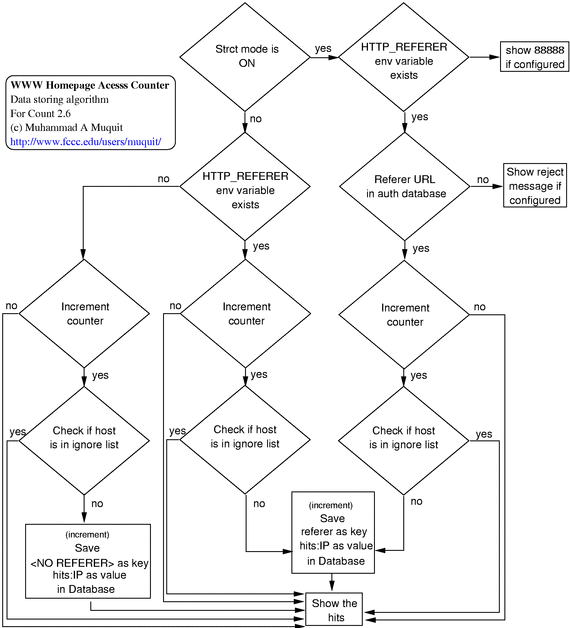 Count data storing algorithm